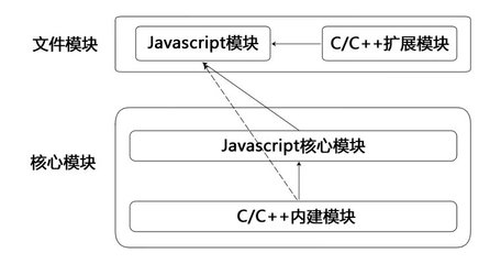 nodejs有哪些模块,nodejs的核心模块有哪些