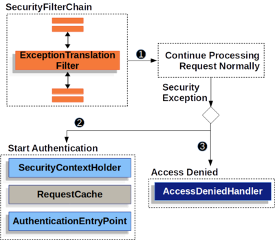 springsecurity原理执行流程,spring的执行原理