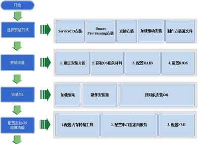 操作系统的主要功能是,操作系统的主要功能包括    和 