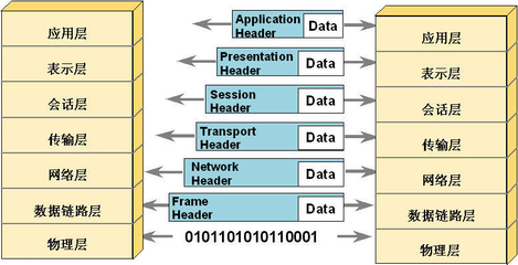 tcpip协议分为哪七层,tcpip协议分几层各层功能