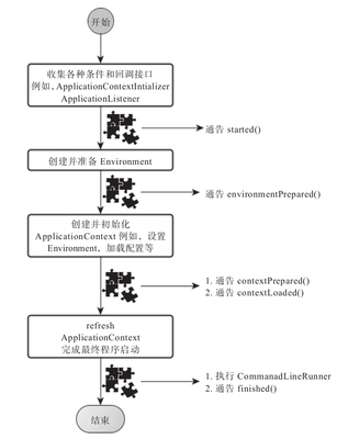 springbootstarter工作原理,springboot 常用starter